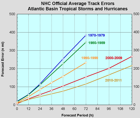 tropical cyclone track errors